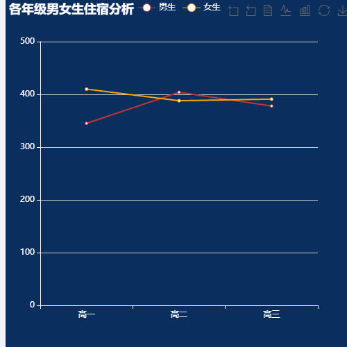 Echarts各年级男女生住宿分析示例