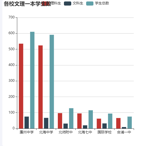 Echarts各校文理一本学生数示例