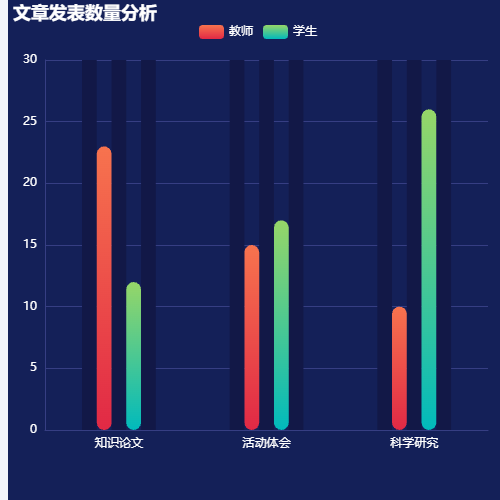 Echarts文章发表数量分析示例