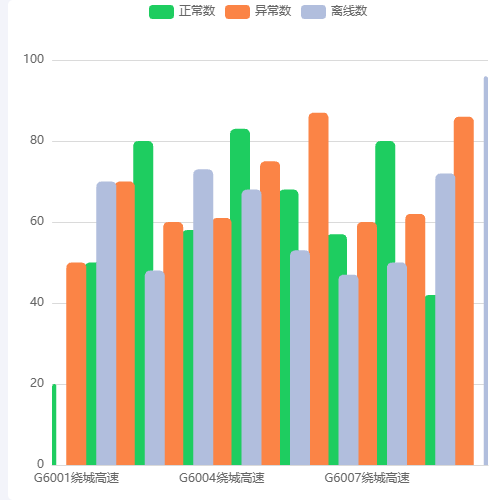 Echarts视频在线状态统计示例
