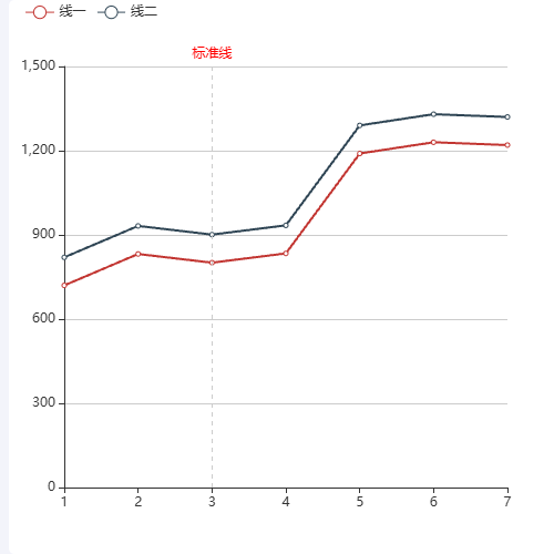 Echarts纵向坐标markLine示例