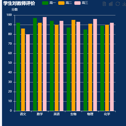 Echarts学生对教师评价示例