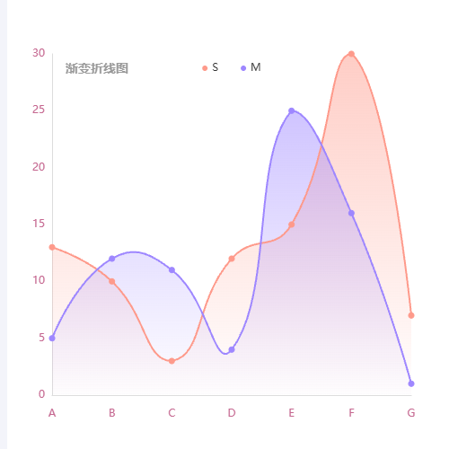 Echarts渐变折线图- symbol圆点的嵌套展示示例