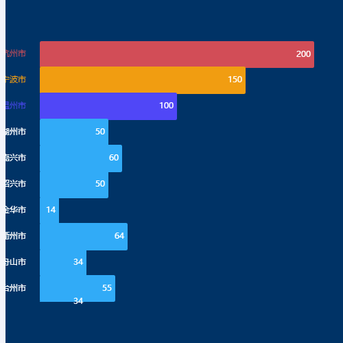 Echarts双Y周柱状图 前三颜色改变示例