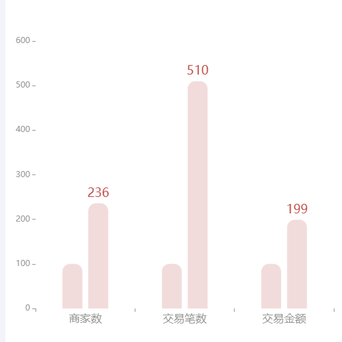 Echarts柱状图 叠层示例