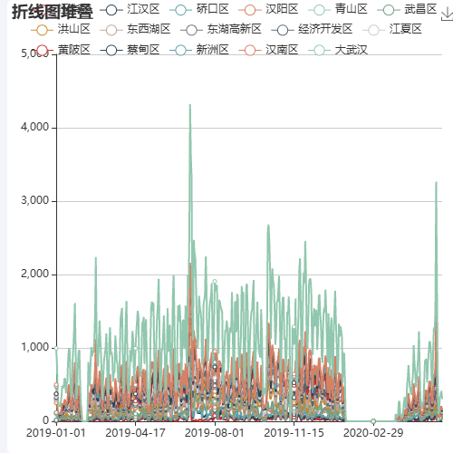 Echarts武汉新房成交数据示例