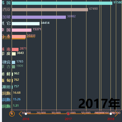 Echarts动态排名变化示例