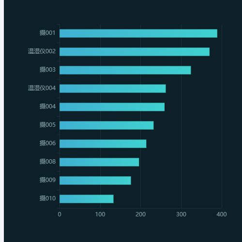 Echarts横向柱状图示例