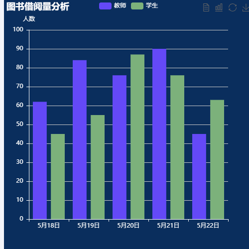 Echarts图书借阅量分析示例