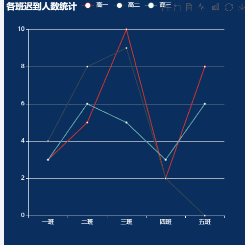 Echarts各班迟到人数统计示例