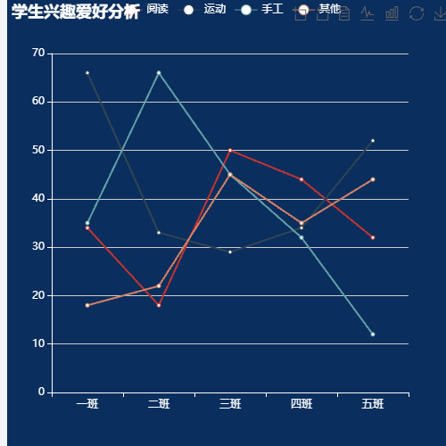 Echarts学生兴趣爱好分析示例