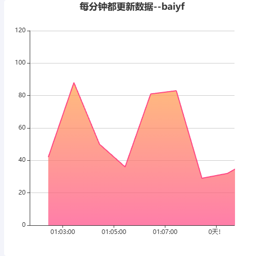 Echarts每分钟都更新数据--baiyf示例
