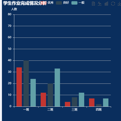 Echarts学生作业完成情况分析示例