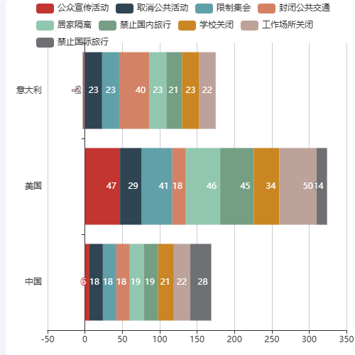 Echarts中美疫情首例示例