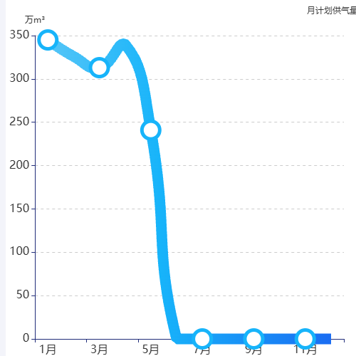 Echarts月销气量分析示例