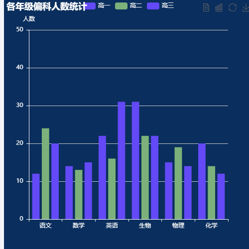 Echarts各年级偏科人数统计示例