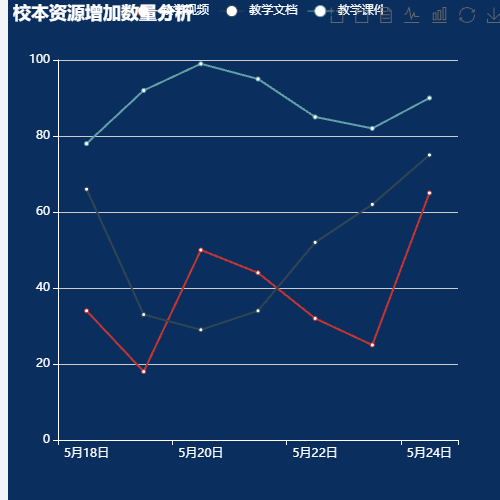 Echarts校本资源增加数量分析示例