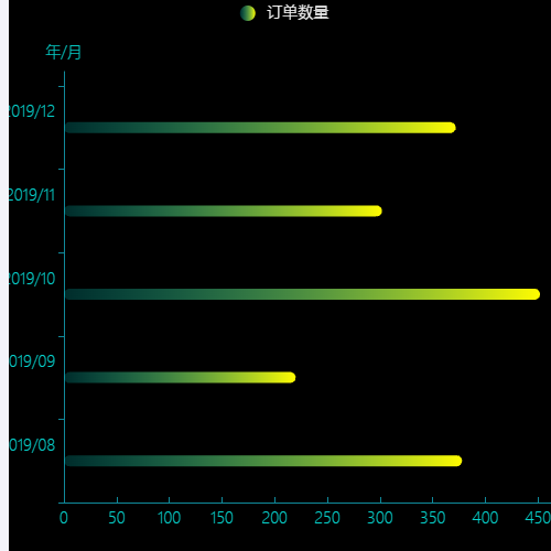 Echarts柱状图示例