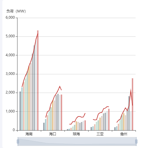 Echarts自定义趋势图示例