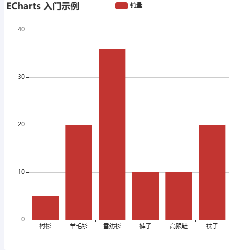 EchartsECharts 入门示例示例