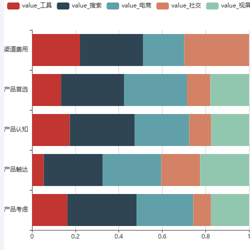 Echarts柱状图示例