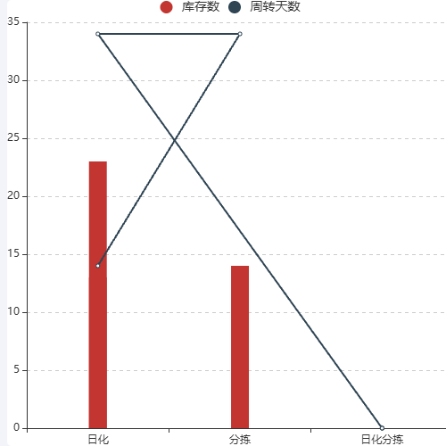 Echartsx轴类目轴名称一样数据合并了？示例
