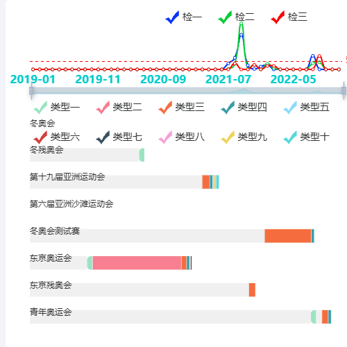 Echartsdatazoom图表联动示例