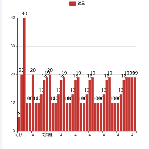 Echarts数字比较拥挤的时候，如果让他们不重叠呢？示例