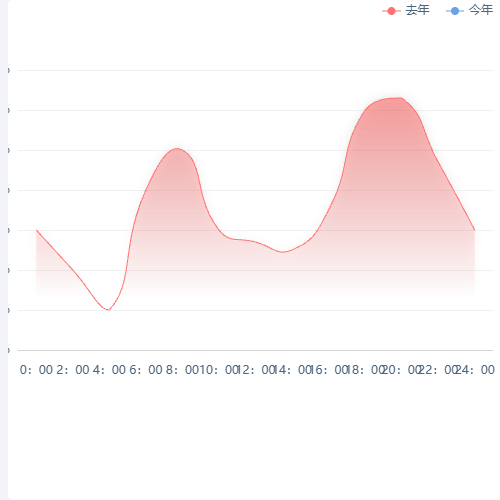 Echarts折线图【渐变覆盖】示例