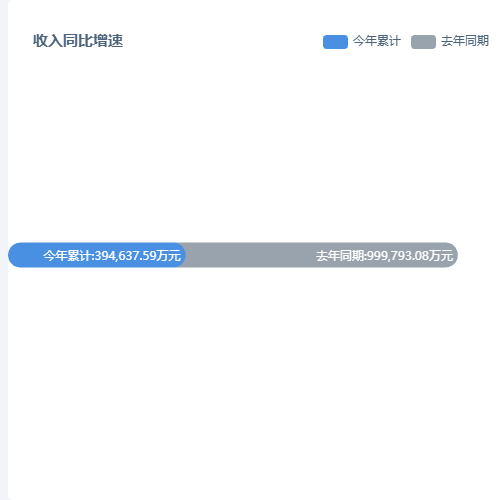 Echarts收入同比增速示例