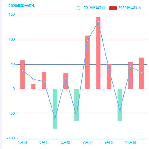 Echarts正负轴销量对比表示例