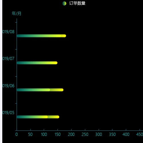 Echartstimeline示例