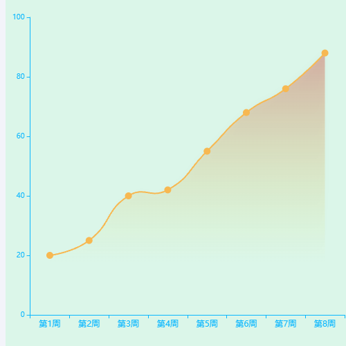 Echarts折线图-渐变示例