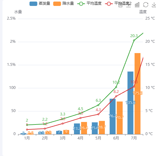 EchartsMix Line Bar示例