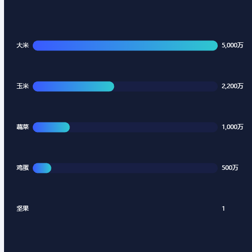 Echarts双y轴柱图示例