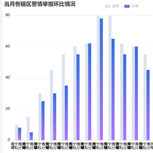 Echarts当月各辖区警情举报环比情况 柱状图示例