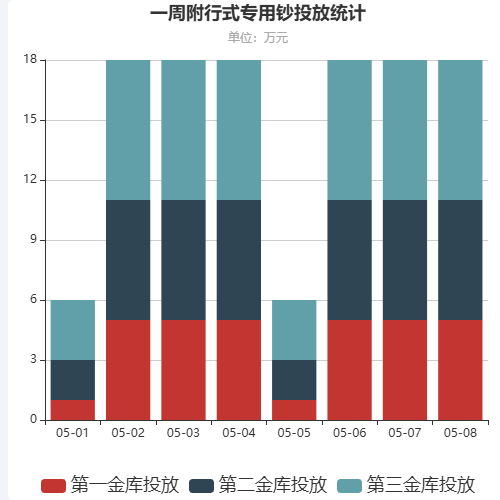 Echarts一周附行式专用钞投放统计示例