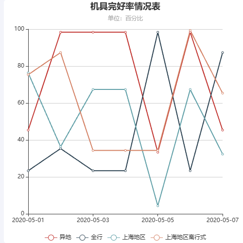 Echarts机具完好率情况表示例