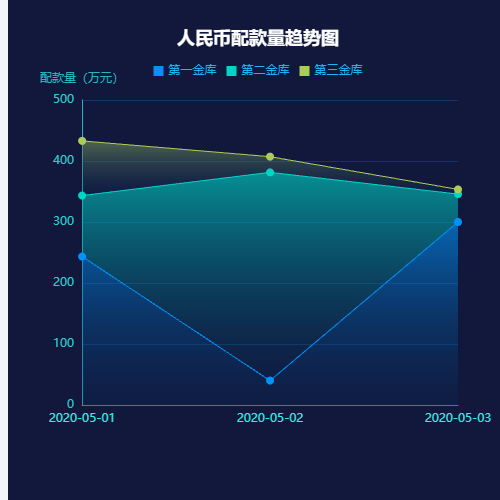 Echarts人民币配款量趋势图示例