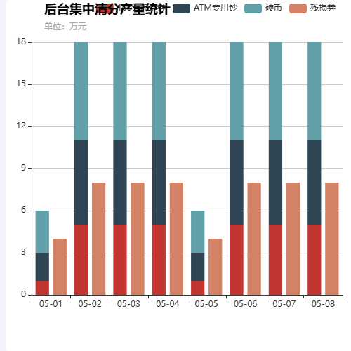 Echarts后台集中清分产量统计示例