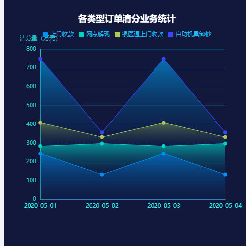 Echarts各类型订单清分业务统计示例