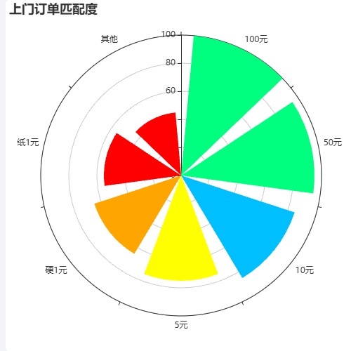 Echarts上门订单匹配度示例