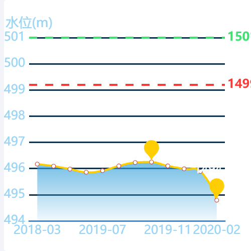 Echarts水位走势示例