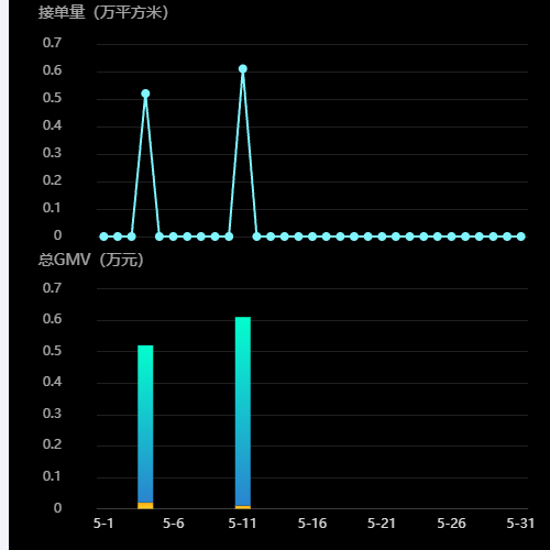 Echarts单容器多图表示例