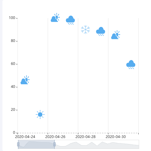 Echarts利用markPoint做商场的人数随天气变化去曲线示例