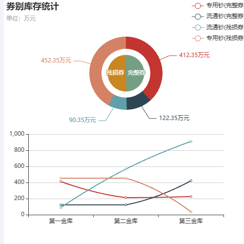 Echarts券别库存统计示例