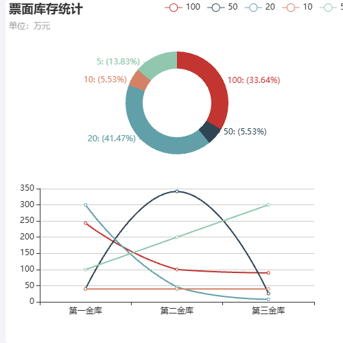 Echarts票面库存统计示例