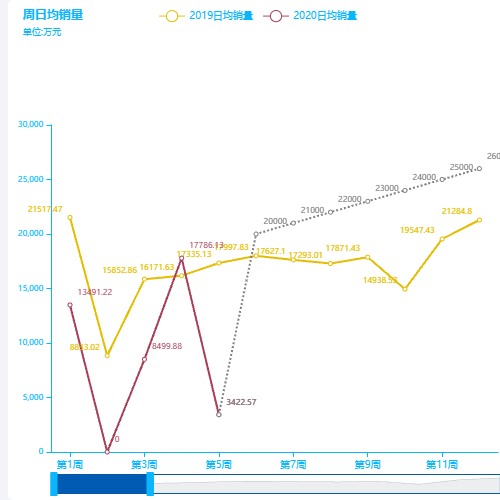 Echarts周销量可拖动示例