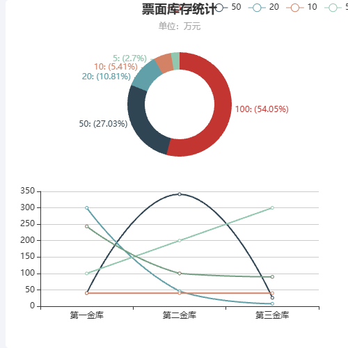Echarts票面库存统计示例