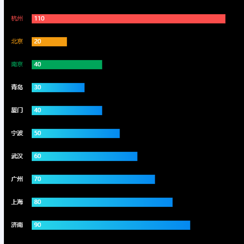 Echarts排行对比示例